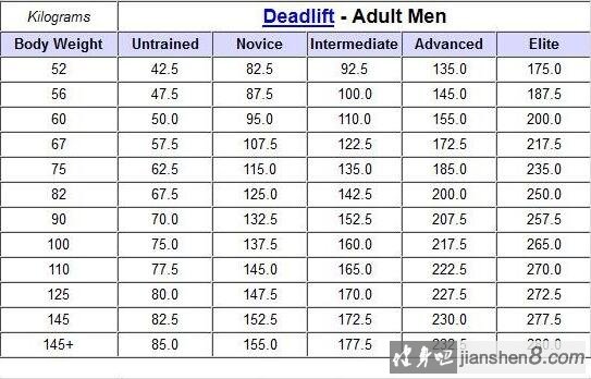 硬拉多少公斤合格硬拉重量和体重的关系